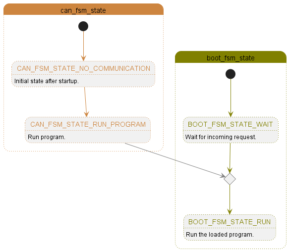 Interaction between boot and CAN FSM in the case of a run command