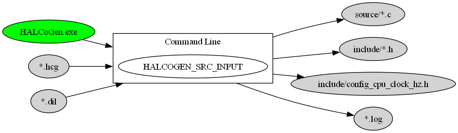 digraph HCG_AND_DIL_TO_SOURCES {
    compound=true;
    rankdir=LR;
    nd_halcogen [label="HALCoGen.exe", style=filled, fillcolor=green];
    nd_hcg          [label="*.hcg", style=filled];
    nd_dil          [label="*.dil", style=filled];
    nd_gen_sources  [label="source/*.c", style=filled];
    nd_gen_headers  [label="include/*.h", style=filled];
    nd_cpu_freq     [label="include/config_cpu_clock_hz.h", style=filled];
    nd_log          [label="*.log", style=filled];
    subgraph cluster_cmd {
        label = "Command Line";
        rank=same;
        nd_input           [label="HALCOGEN_SRC_INPUT"];
    }
    nd_halcogen -> nd_input         [lhead=cluster_cmd];
    nd_hcg      -> nd_input         [lhead=cluster_cmd];
    nd_dil      -> nd_input         [lhead=cluster_cmd];
    nd_input    -> nd_gen_sources   [ltail=cluster_cmd];
    nd_input    -> nd_gen_headers   [ltail=cluster_cmd];
    nd_input    -> nd_cpu_freq      [ltail=cluster_cmd];
    nd_input    -> nd_log           [ltail=cluster_cmd];
}