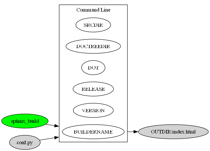 digraph ASM_TO_OBJECT {
    compound=true;
    rankdir=LR;
    nd_sphinx [label="sphinx_build", style=filled, fillcolor=green];
    nd_conf_py  [label="conf.py", style=filled];
    nd_out_dir  [label="OUTDIR/index.html", style=filled];
    subgraph cluster_cmd {
        label = "Command Line";
        rank=same;
        nd_builder_name [label="BUILDERNAME"];
        nd_version      [label="VERSION"];
        nd_release      [label="RELEASE"];
        nd_dot          [label="DOT"];
        nd_doctreedir   [label="DOCTREEDIR"];
        nd_srcdir       [label="SRCDIR"];
    }
    nd_sphinx       -> nd_builder_name   [lhead=cluster_cmd];
    nd_conf_py      -> nd_builder_name   [lhead=cluster_cmd];
    nd_builder_name -> nd_out_dir        [ltail=cluster_cmd];
}