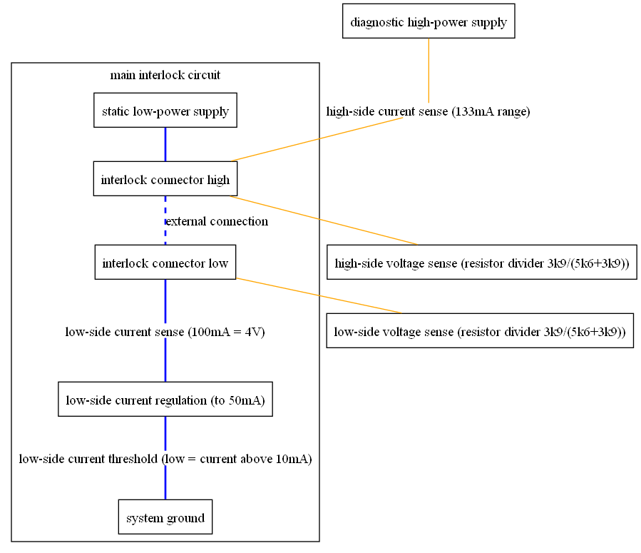 # Copyright (c) 2010 - 2024, Fraunhofer-Gesellschaft zur Foerderung der angewandten Forschung e.V.
# All rights reserved.
#
# SPDX-License-Identifier: BSD-3-Clause
#
# Redistribution and use in source and binary forms, with or without
# modification, are permitted provided that the following conditions are met:
#
# 1. Redistributions of source code must retain the above copyright notice, this
#    list of conditions and the following disclaimer.
#
# 2. Redistributions in binary form must reproduce the above copyright notice,
#    this list of conditions and the following disclaimer in the documentation
#    and/or other materials provided with the distribution.
#
# 3. Neither the name of the copyright holder nor the names of its
#    contributors may be used to endorse or promote products derived from
#    this software without specific prior written permission.
#
# THIS SOFTWARE IS PROVIDED BY THE COPYRIGHT HOLDERS AND CONTRIBUTORS "AS IS"
# AND ANY EXPRESS OR IMPLIED WARRANTIES, INCLUDING, BUT NOT LIMITED TO, THE
# IMPLIED WARRANTIES OF MERCHANTABILITY AND FITNESS FOR A PARTICULAR PURPOSE ARE
# DISCLAIMED. IN NO EVENT SHALL THE COPYRIGHT HOLDER OR CONTRIBUTORS BE LIABLE
# FOR ANY DIRECT, INDIRECT, INCIDENTAL, SPECIAL, EXEMPLARY, OR CONSEQUENTIAL
# DAMAGES (INCLUDING, BUT NOT LIMITED TO, PROCUREMENT OF SUBSTITUTE GOODS OR
# SERVICES; LOSS OF USE, DATA, OR PROFITS; OR BUSINESS INTERRUPTION) HOWEVER
# CAUSED AND ON ANY THEORY OF LIABILITY, WHETHER IN CONTRACT, STRICT LIABILITY,
# OR TORT (INCLUDING NEGLIGENCE OR OTHERWISE) ARISING IN ANY WAY OUT OF THE USE
# OF THIS SOFTWARE, EVEN IF ADVISED OF THE POSSIBILITY OF SUCH DAMAGE.
#
# We kindly request you to use one or more of the following phrases to refer to
# foxBMS in your hardware, software, documentation or advertising materials:
#
# - "This product uses parts of foxBMS®"
# - "This product includes parts of foxBMS®"
# - "This product is derived from foxBMS®"

graph interlock_schematic {
    subgraph cluster_main {
        label="main interlock circuit";

        node [shape=rectangle,group=1]
            nd_static_supply
            nd_interlock_high
            nd_interlock_low
            nd_low_side_regulation
            nd_system_ground;
        node [shape=plain,group=1]
            nd_low_side_cs
            nd_low_side_threshold_cs;

        nd_static_supply            [label="static low-power supply"];
        nd_interlock_high           [label="interlock connector high"];
        nd_interlock_low            [label="interlock connector low"];
        nd_low_side_cs              [label="low-side current sense (100mA = 4V)"];
        nd_low_side_regulation      [label="low-side current regulation (to 50mA)"];
        nd_low_side_threshold_cs    [label="low-side current threshold (low = current above 10mA)"];
        nd_system_ground            [label="system ground"];

        edge[color=blue]
        nd_static_supply -- nd_interlock_high [style=bold];
        nd_interlock_high -- nd_interlock_low [style="bold,dashed",label="external connection"];
        nd_interlock_low -- nd_low_side_cs [style=bold];
        nd_low_side_cs -- nd_low_side_regulation [style=bold];
        nd_low_side_regulation -- nd_low_side_threshold_cs [style=bold];
        nd_low_side_threshold_cs -- nd_system_ground [style=bold];
    }

    node [shape=rectangle,group=2]
        nd_diagnostic_supply;
    node [shape=rectangle,group=3]
        nd_high_side_vs
        nd_low_side_vs;
    node [shape=plain,group=2]
        nd_high_side_cs;

    nd_diagnostic_supply        [label="diagnostic high-power supply"];
    nd_high_side_cs             [label="high-side current sense (133mA range)"];
    nd_high_side_vs             [label="high-side voltage sense (resistor divider 3k9/(5k6+3k9))"];
    nd_low_side_vs              [label="low-side voltage sense (resistor divider 3k9/(5k6+3k9))"];

    edge [color=orange]
    nd_diagnostic_supply -- nd_high_side_cs;
    nd_high_side_cs -- nd_interlock_high;
    nd_interlock_high -- nd_high_side_vs;
    nd_interlock_low -- nd_low_side_vs;
}