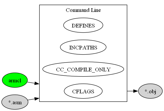 digraph ASM_TO_OBJECT {
    compound=true;
    rankdir=LR;
    nd_armcl [label="armcl", style=filled, fillcolor=green];
    nd_asm  [label="*.asm", style=filled];
    nd_obj  [label="*.obj", style=filled];
    subgraph cluster_cmd {
        label = "Command Line";
        rank=same;
        nd_cflags           [label="CFLAGS"];
        nd_cc_compile_only  [label="CC_COMPILE_ONLY"];
        nd_incpaths         [label="INCPATHS"];
        nd_defines          [label="DEFINES"];
    }
    nd_armcl    -> nd_cflags    [lhead=cluster_cmd];
    nd_asm      -> nd_cflags    [lhead=cluster_cmd];
    nd_cflags   -> nd_obj       [ltail=cluster_cmd];
}