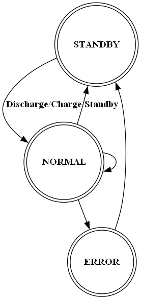 # Copyright (c) 2010 - 2024, Fraunhofer-Gesellschaft zur Foerderung der angewandten Forschung e.V.
# All rights reserved.
#
# SPDX-License-Identifier: BSD-3-Clause
#
# Redistribution and use in source and binary forms, with or without
# modification, are permitted provided that the following conditions are met:
#
# 1. Redistributions of source code must retain the above copyright notice, this
#    list of conditions and the following disclaimer.
#
# 2. Redistributions in binary form must reproduce the above copyright notice,
#    this list of conditions and the following disclaimer in the documentation
#    and/or other materials provided with the distribution.
#
# 3. Neither the name of the copyright holder nor the names of its
#    contributors may be used to endorse or promote products derived from
#    this software without specific prior written permission.
#
# THIS SOFTWARE IS PROVIDED BY THE COPYRIGHT HOLDERS AND CONTRIBUTORS "AS IS"
# AND ANY EXPRESS OR IMPLIED WARRANTIES, INCLUDING, BUT NOT LIMITED TO, THE
# IMPLIED WARRANTIES OF MERCHANTABILITY AND FITNESS FOR A PARTICULAR PURPOSE ARE
# DISCLAIMED. IN NO EVENT SHALL THE COPYRIGHT HOLDER OR CONTRIBUTORS BE LIABLE
# FOR ANY DIRECT, INDIRECT, INCIDENTAL, SPECIAL, EXEMPLARY, OR CONSEQUENTIAL
# DAMAGES (INCLUDING, BUT NOT LIMITED TO, PROCUREMENT OF SUBSTITUTE GOODS OR
# SERVICES; LOSS OF USE, DATA, OR PROFITS; OR BUSINESS INTERRUPTION) HOWEVER
# CAUSED AND ON ANY THEORY OF LIABILITY, WHETHER IN CONTRACT, STRICT LIABILITY,
# OR TORT (INCLUDING NEGLIGENCE OR OTHERWISE) ARISING IN ANY WAY OUT OF THE USE
# OF THIS SOFTWARE, EVEN IF ADVISED OF THE POSSIBILITY OF SUCH DAMAGE.
#
# We kindly request you to use one or more of the following phrases to refer to
# foxBMS in your hardware, software, documentation or advertising materials:
#
# - "This product uses parts of foxBMS®"
# - "This product includes parts of foxBMS®"
# - "This product is derived from foxBMS®"

digraph bms_state {
    rankdir=TB;
    size="8,16"
    compound=true;
    node [shape = doublecircle]     nd_standby;
                                    nd_normal;
                                    nd_error;



    nd_standby                      [label=<<B>STANDBY</B>>];
    nd_normal                       [label=<<B>NORMAL</B>>];
    nd_error                        [label=<<B>ERROR</B>>];



    nd_standby -> nd_normal  [label=<<B>Discharge/Charge</B>>];
    nd_normal -> nd_standby  [label=<<B>Standby</B>>];
    nd_normal -> nd_normal
    nd_normal -> nd_error
    nd_error -> nd_standby


}