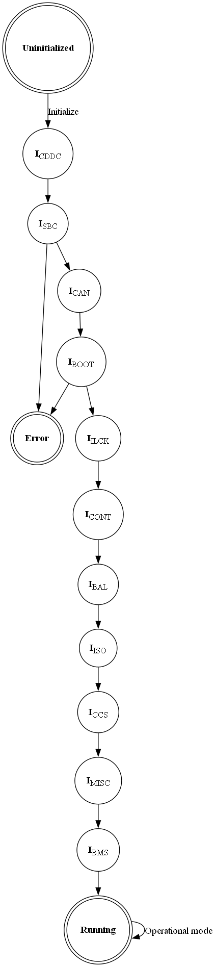 # Copyright (c) 2010 - 2024, Fraunhofer-Gesellschaft zur Foerderung der angewandten Forschung e.V.
# All rights reserved.
#
# SPDX-License-Identifier: BSD-3-Clause
#
# Redistribution and use in source and binary forms, with or without
# modification, are permitted provided that the following conditions are met:
#
# 1. Redistributions of source code must retain the above copyright notice, this
#    list of conditions and the following disclaimer.
#
# 2. Redistributions in binary form must reproduce the above copyright notice,
#    this list of conditions and the following disclaimer in the documentation
#    and/or other materials provided with the distribution.
#
# 3. Neither the name of the copyright holder nor the names of its
#    contributors may be used to endorse or promote products derived from
#    this software without specific prior written permission.
#
# THIS SOFTWARE IS PROVIDED BY THE COPYRIGHT HOLDERS AND CONTRIBUTORS "AS IS"
# AND ANY EXPRESS OR IMPLIED WARRANTIES, INCLUDING, BUT NOT LIMITED TO, THE
# IMPLIED WARRANTIES OF MERCHANTABILITY AND FITNESS FOR A PARTICULAR PURPOSE ARE
# DISCLAIMED. IN NO EVENT SHALL THE COPYRIGHT HOLDER OR CONTRIBUTORS BE LIABLE
# FOR ANY DIRECT, INDIRECT, INCIDENTAL, SPECIAL, EXEMPLARY, OR CONSEQUENTIAL
# DAMAGES (INCLUDING, BUT NOT LIMITED TO, PROCUREMENT OF SUBSTITUTE GOODS OR
# SERVICES; LOSS OF USE, DATA, OR PROFITS; OR BUSINESS INTERRUPTION) HOWEVER
# CAUSED AND ON ANY THEORY OF LIABILITY, WHETHER IN CONTRACT, STRICT LIABILITY,
# OR TORT (INCLUDING NEGLIGENCE OR OTHERWISE) ARISING IN ANY WAY OUT OF THE USE
# OF THIS SOFTWARE, EVEN IF ADVISED OF THE POSSIBILITY OF SUCH DAMAGE.
#
# We kindly request you to use one or more of the following phrases to refer to
# foxBMS in your hardware, software, documentation or advertising materials:
#
# - "This product uses parts of foxBMS®"
# - "This product includes parts of foxBMS®"
# - "This product is derived from foxBMS®"

digraph sys_fsm_states_detailed {
    rankdir=TB;
    node [shape = doublecircle]     nd_uninitialized
                                    nd_running
                                    nd_error;
    node [shape = circle]           nd_initialization_check_deep_discharge
                                    nd_initialization_sbc
                                    nd_initialization_can
                                    nd_initialization_send_boot_message
                                    nd_initialization_interlock
                                    nd_initialization_contactors
                                    nd_initialization_balancing
                                    nd_initialization_insulation_guard
                                    ;

    nd_uninitialized                            [label=<<B>Uninitialized</B>>];
    nd_initialization_check_deep_discharge      [label=<<B>I</B><SUB>CDDC</SUB>>];
    nd_initialization_sbc                       [label=<<B>I</B><SUB>SBC</SUB>>];
    nd_initialization_can                       [label=<<B>I</B><SUB>CAN</SUB>>];
    nd_initialization_send_boot_message         [label=<<B>I</B><SUB>BOOT</SUB>>];
    nd_initialization_interlock                 [label=<<B>I</B><SUB>ILCK</SUB>>];
    nd_initialization_contactors                [label=<<B>I</B><SUB>CONT</SUB>>];
    nd_initialization_balancing                 [label=<<B>I</B><SUB>BAL</SUB>>];
    nd_initialization_insulation_guard          [label=<<B>I</B><SUB>ISO</SUB>>];
    nd_initialization_check_current_sensor      [label=<<B>I</B><SUB>CCS</SUB>>];
    nd_initialization_misc                      [label=<<B>I</B><SUB>MISC</SUB>>];
    nd_initialization_bms                       [label=<<B>I</B><SUB>BMS</SUB>>];
    nd_running                                  [label=<<B>Running</B>>];
    nd_error                                    [label=<<B>Error</B>>];

    nd_uninitialized                        -> nd_initialization_check_deep_discharge      [label = "Initialize"]
    nd_initialization_check_deep_discharge  -> nd_initialization_sbc
    nd_initialization_sbc                   -> nd_initialization_can
    nd_initialization_can                   -> nd_initialization_send_boot_message
    nd_initialization_send_boot_message     -> nd_initialization_interlock
    nd_initialization_interlock             -> nd_initialization_contactors
    nd_initialization_contactors            -> nd_initialization_balancing
    nd_initialization_balancing             -> nd_initialization_insulation_guard
    nd_initialization_insulation_guard      -> nd_initialization_check_current_sensor
    nd_initialization_check_current_sensor  -> nd_initialization_misc
    nd_initialization_misc                  -> nd_initialization_bms
    nd_initialization_bms                   -> nd_running
    nd_running                              -> nd_running                                   [label = "Operational mode"];

    nd_initialization_sbc -> nd_error
    nd_initialization_send_boot_message -> nd_error
}